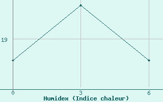 Courbe de l'humidex pour Xingtai