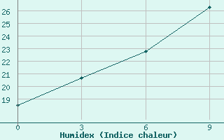 Courbe de l'humidex pour Nikolo-Poloma