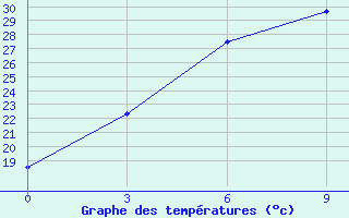 Courbe de tempratures pour Hanzhong