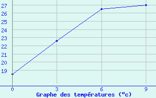 Courbe de tempratures pour Luxi