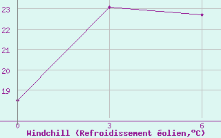 Courbe du refroidissement olien pour Shenyang Fengt