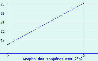 Courbe de tempratures pour Bestobe