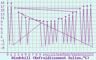 Courbe du refroidissement olien pour Kuujjuarapik, Que.