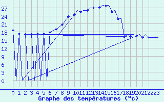 Courbe de tempratures pour Payerne (Sw)
