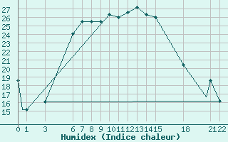 Courbe de l'humidex pour Canakkale