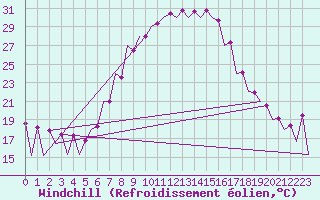 Courbe du refroidissement olien pour Timisoara