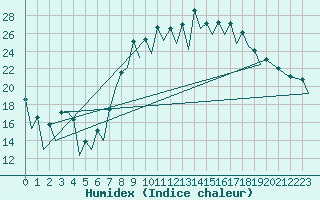Courbe de l'humidex pour Malaga / Aeropuerto