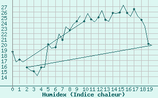 Courbe de l'humidex pour Braunschweig
