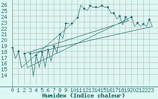 Courbe de l'humidex pour Lugano (Sw)