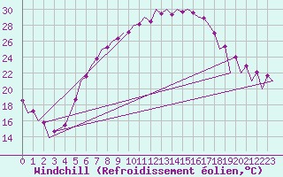 Courbe du refroidissement olien pour Warszawa-Okecie