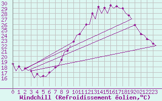 Courbe du refroidissement olien pour Zaragoza / Aeropuerto