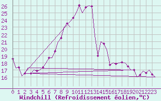 Courbe du refroidissement olien pour Innsbruck-Flughafen