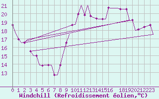 Courbe du refroidissement olien pour Lydd Airport