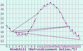 Courbe du refroidissement olien pour Huesca (Esp)