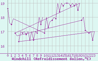 Courbe du refroidissement olien pour Bilbao (Esp)