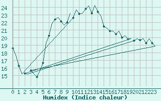 Courbe de l'humidex pour Duesseldorf