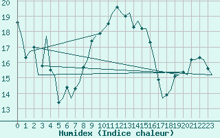 Courbe de l'humidex pour Eindhoven (PB)