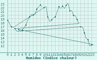 Courbe de l'humidex pour Muenster / Osnabrueck