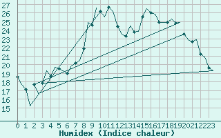 Courbe de l'humidex pour Benson