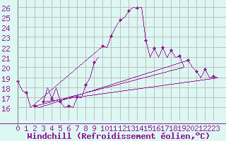 Courbe du refroidissement olien pour Zaragoza / Aeropuerto