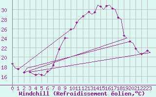 Courbe du refroidissement olien pour Maastricht / Zuid Limburg (PB)