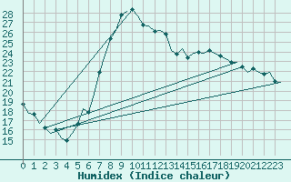 Courbe de l'humidex pour Laupheim