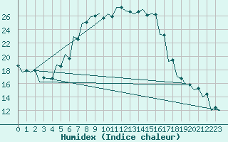 Courbe de l'humidex pour Szolnok