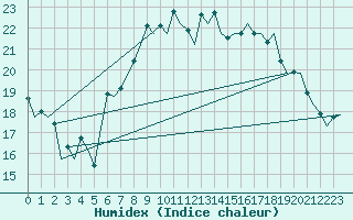 Courbe de l'humidex pour London / Heathrow (UK)