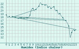 Courbe de l'humidex pour Berlin-Schoenefeld