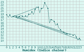 Courbe de l'humidex pour Murcia / San Javier