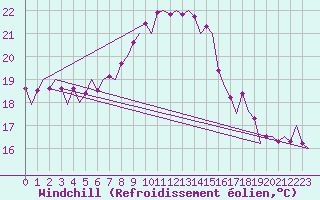 Courbe du refroidissement olien pour Vitoria