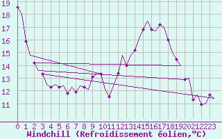 Courbe du refroidissement olien pour Noervenich