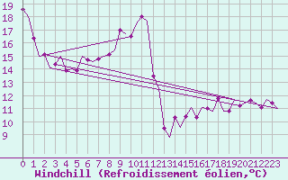 Courbe du refroidissement olien pour Graz-Thalerhof-Flughafen