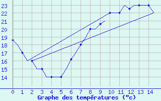 Courbe de tempratures pour Rabat-Sale