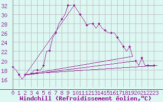 Courbe du refroidissement olien pour Andravida Airport