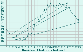 Courbe de l'humidex pour London / Heathrow (UK)