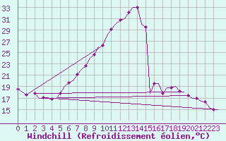Courbe du refroidissement olien pour Holzdorf