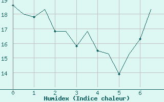 Courbe de l'humidex pour Granada / Aeropuerto