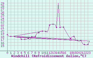 Courbe du refroidissement olien pour Enfidha Hammamet