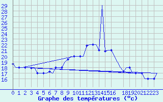 Courbe de tempratures pour Enfidha Hammamet