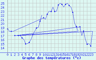 Courbe de tempratures pour Grenchen