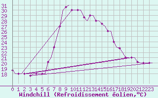 Courbe du refroidissement olien pour Kalamata Airport