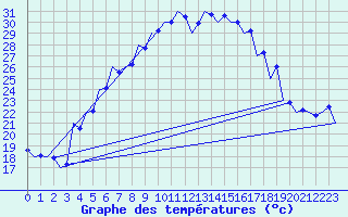 Courbe de tempratures pour Srmellk International Airport