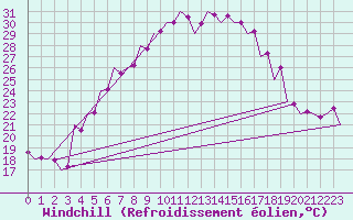 Courbe du refroidissement olien pour Srmellk International Airport