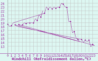 Courbe du refroidissement olien pour Srmellk International Airport