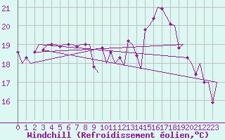 Courbe du refroidissement olien pour Locarno-Magadino