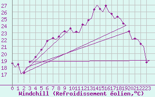 Courbe du refroidissement olien pour Holzdorf