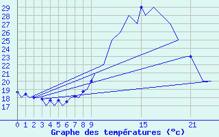 Courbe de tempratures pour Bardenas Reales