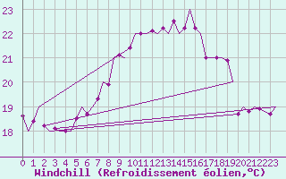Courbe du refroidissement olien pour Graz-Thalerhof-Flughafen