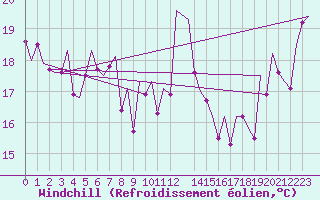Courbe du refroidissement olien pour Ibiza (Esp)